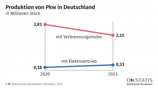 Nachfrage nach E-Autos steigt - Produktion von Pkw in Deutschland - Quelle: Destatis